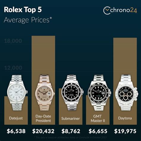 rolex resale value chart.